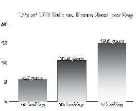 Life of LED Bulb vs. Hours Used per Day